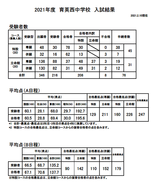 入学試験結果 育英西中学校 高等学校
